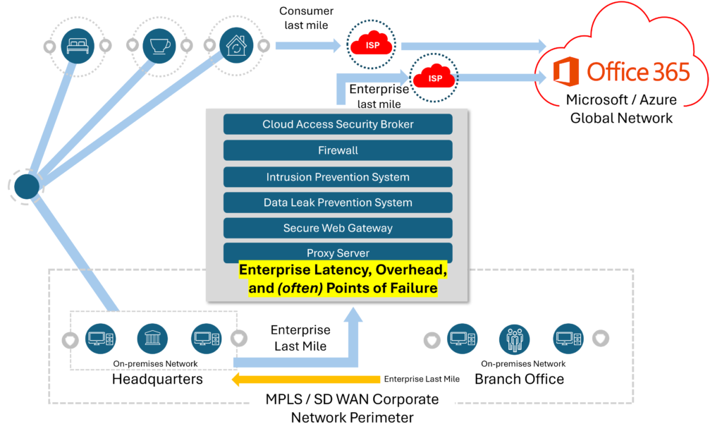 Avoid Enterprise Last Mile Latency, Overhead