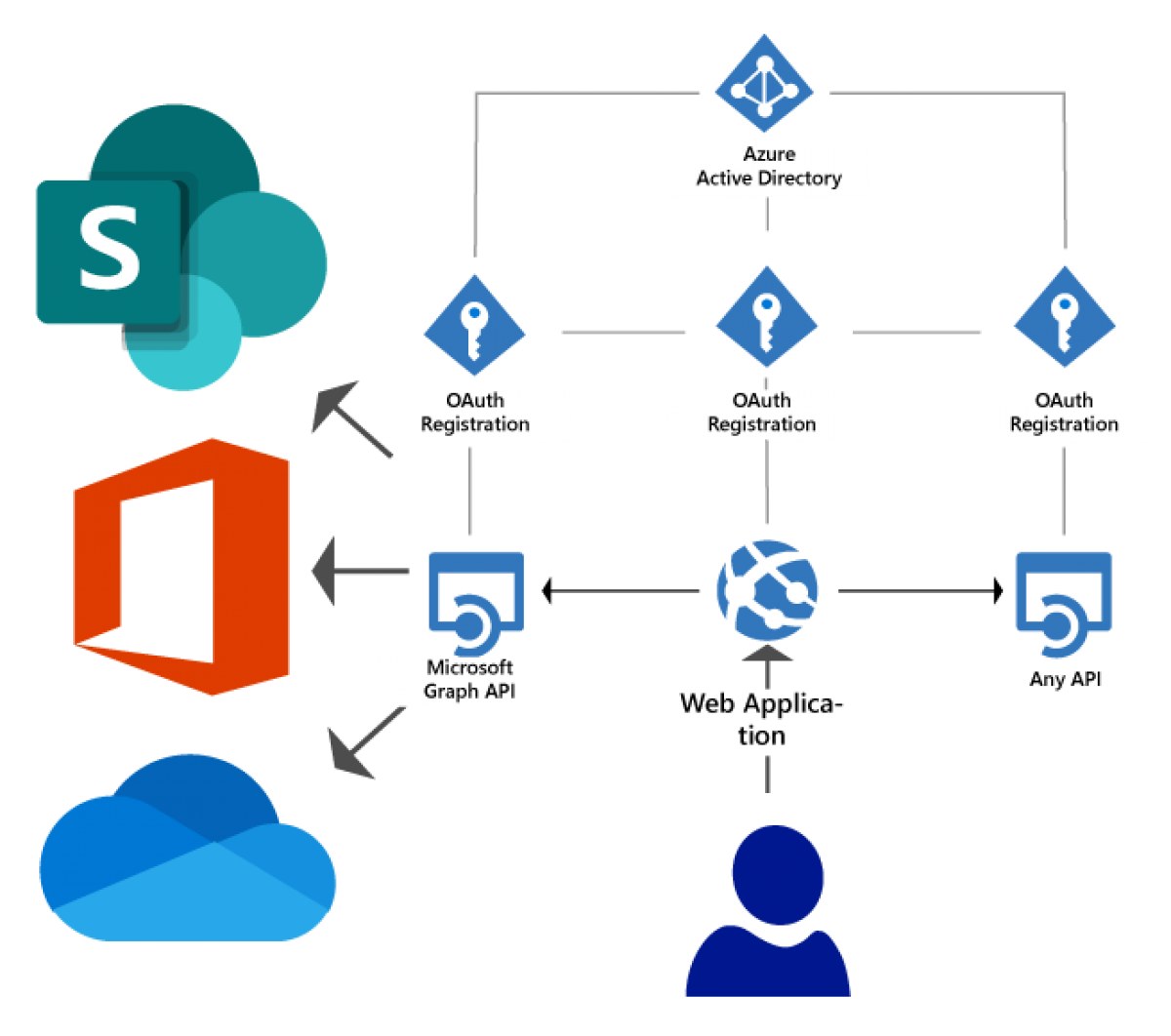 Onedrive And Sharepoint Monitoring No Credentials Required Exoprise