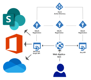 OneDrive and SharePoint Monitoring: No Credentials Required | Exoprise